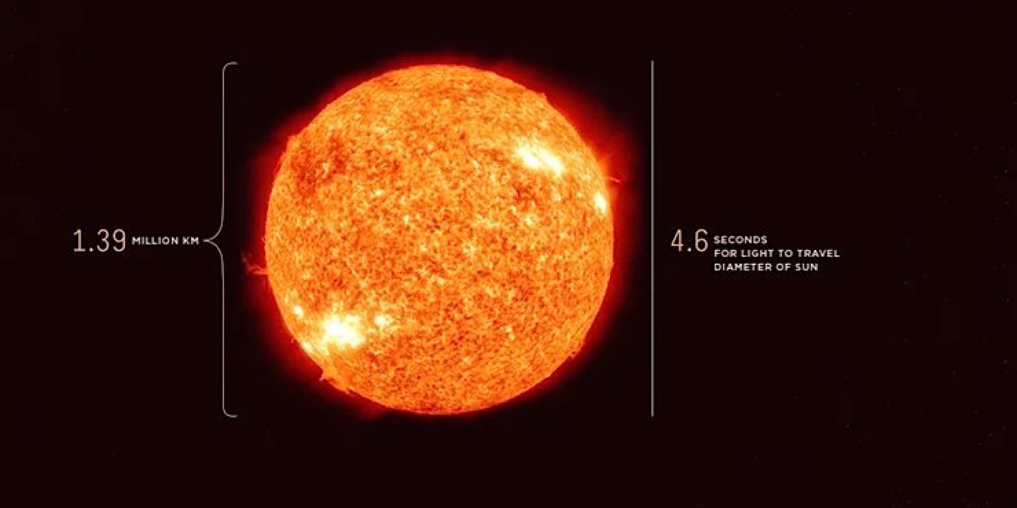 Riding Light: How long it takes to get from the Sun to Jupiter